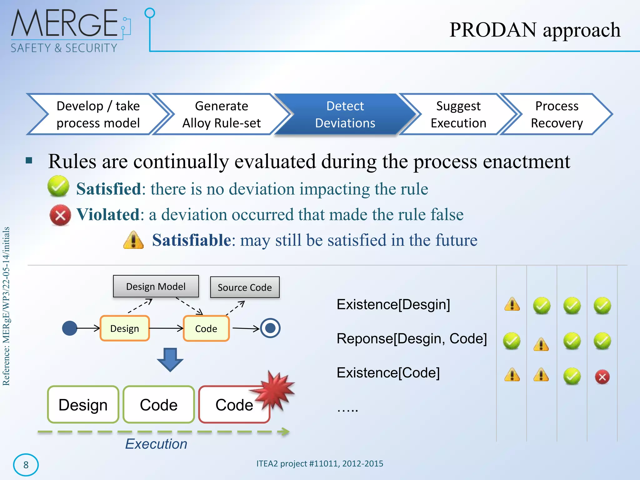 Reference:MERgE/WP3/22-05-14/initials
ITEA2 project #11011, 2012-20158
PRODAN approach
Develop / take
process model
Generate
Alloy Rule-set
Detect
Deviations
Suggest
Execution
Process
Recovery
 Rules are continually evaluated during the process enactment
• Satisfied: there is no deviation impacting the rule
• Violated: a deviation occurred that made the rule false
Satisfiable: may still be satisfied in the future
Design Code Code
Existence[Desgin]
Reponse[Desgin, Code]
Existence[Code]
…..
Design Model Source Code
Design Code
Execution
 
