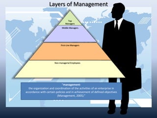Layers of Management
Top
Managers
Middle Managers
First-Line Managers
Non-managerial Employees
“management-
the organization and coordination of the activities of an enterprise in
accordance with certain policies and in achievement of defined objectives
(Management, 2005).”
 