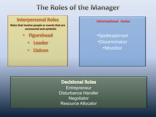 •Spokesperson
•Disseminator
•Monitor
Entrepreneur
Disturbance Handler
Negotiator
Resource Allocator
 