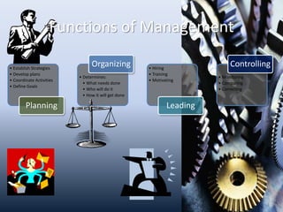 • Establish Strategies
• Develop plans
• Coordinate Activities
• Define Goals
Planning
• Determines:
• What needs done
• Who will do it
• How it will get done
Organizing • Hiring
• Training
• Motivating
Leading
• Monitoring
• Comparing
• Correcting
Controlling
Functions of Management
 