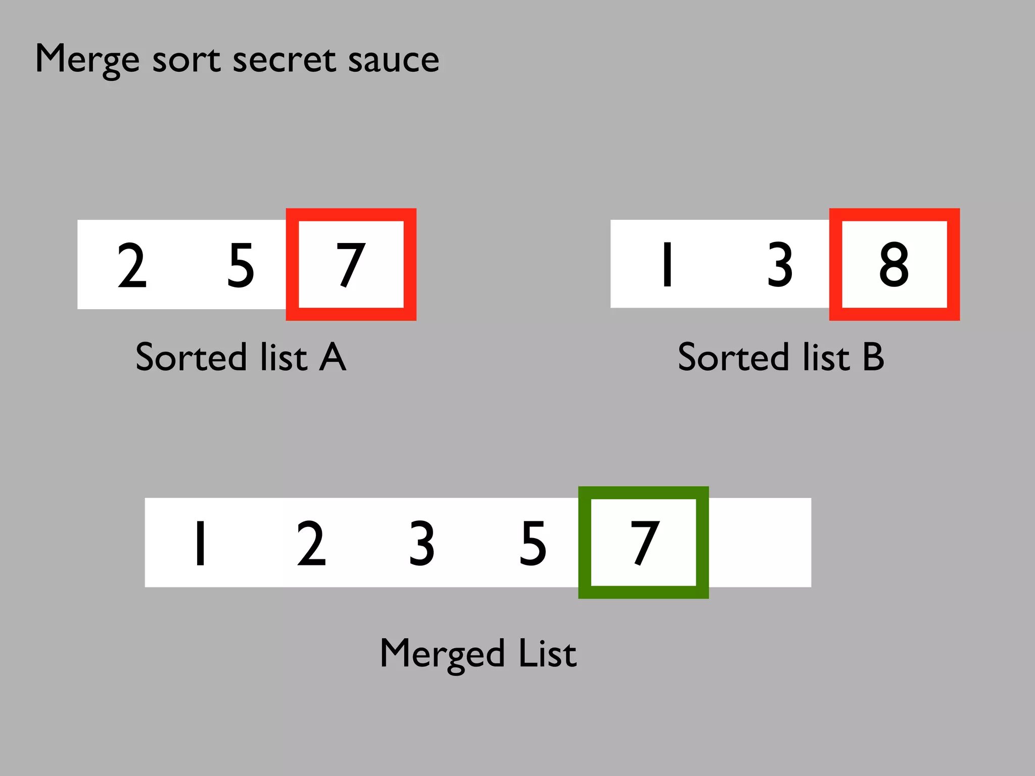 2 5 7 1 3 8
1 2 3 5 7
Sorted list A Sorted list B
Merged List
Merge sort secret sauce
 