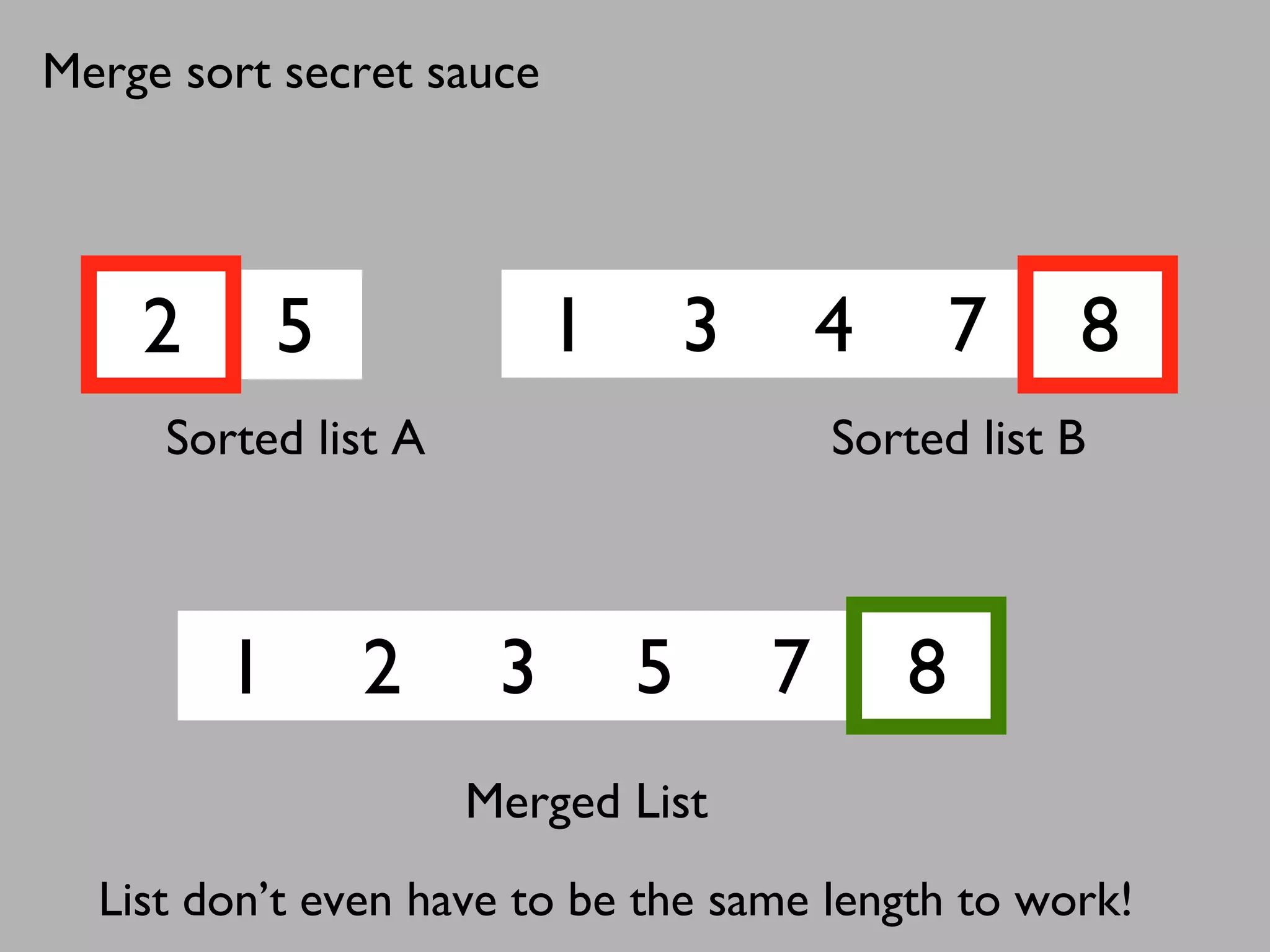 2 5 1 3 4 7 8
1 2 3 5 7 8
Sorted list A Sorted list B
Merged List
List don’t even have to be the same length to work!
Merge sort secret sauce
 