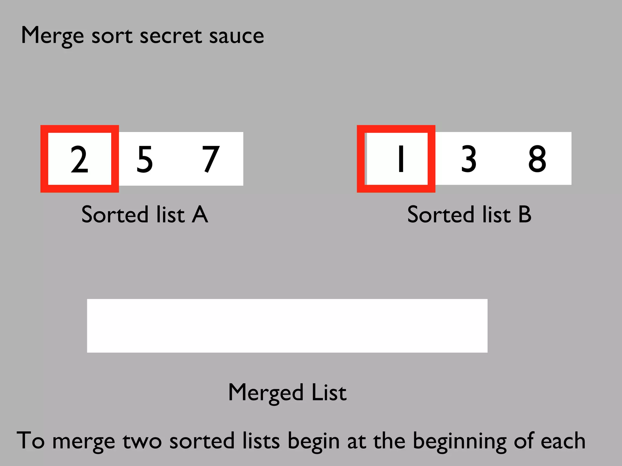 2 5 7 1 3 8
Sorted list A Sorted list B
Merged List
To merge two sorted lists begin at the beginning of each
Merge sort secret sauce
 