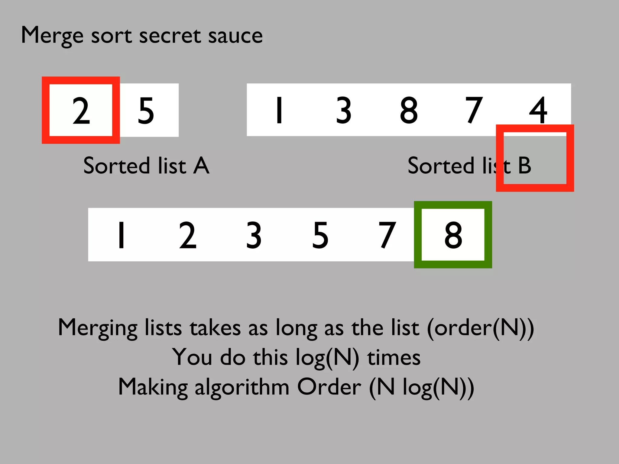 2 5 1 3 8 7 4
1 2 3 5 7 8
Sorted list A Sorted list B
Merge sort secret sauce
Merging lists takes as long as the list (order(N))
You do this log(N) times
Making algorithm Order (N log(N))
 