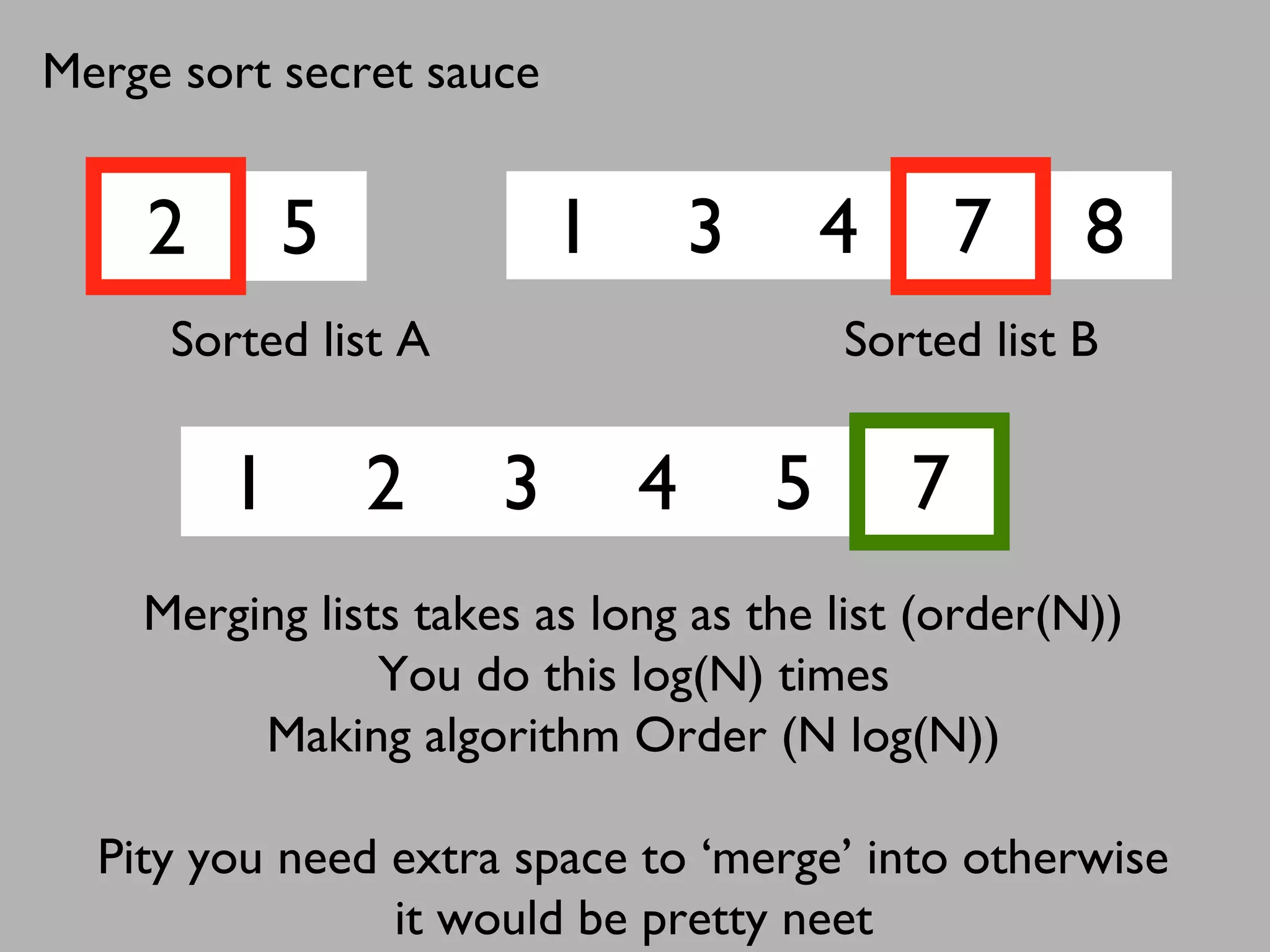 2 5 1 3 4 7 8
1 2 3 4 5 7
Sorted list A Sorted list B
Merge sort secret sauce
Merging lists takes as long as the list (order(N))
You do this log(N) times
Making algorithm Order (N log(N))
Pity you need extra space to ‘merge’ into otherwise
it would be pretty neet
 