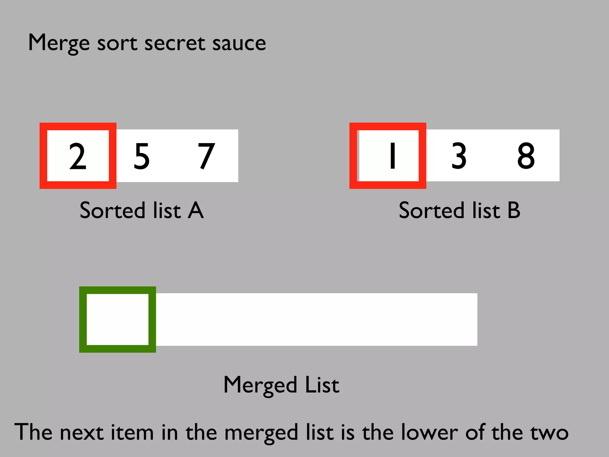 2 5 7 1 3 8
Sorted list A Sorted list B
Merged List
The next item in the merged list is the lower of the two
Merge sort secret sauce
 