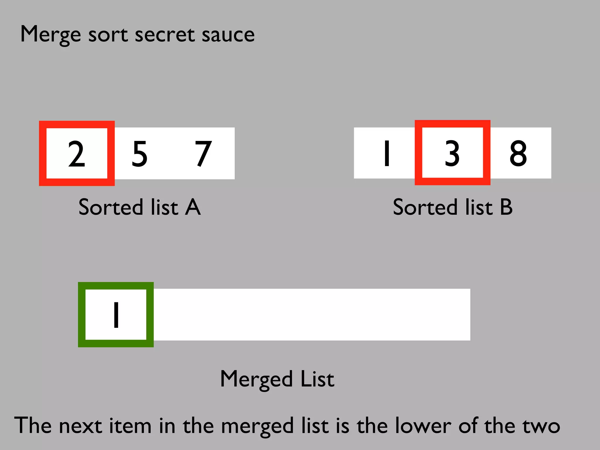 2 5 7 1 3 8
1
Sorted list A Sorted list B
Merged List
The next item in the merged list is the lower of the two
Merge sort secret sauce
 