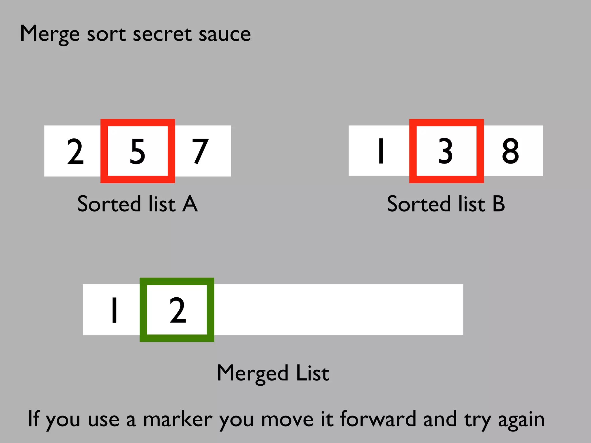 2 5 7 1 3 8
1 2
Sorted list A Sorted list B
Merged List
If you use a marker you move it forward and try again
Merge sort secret sauce
 