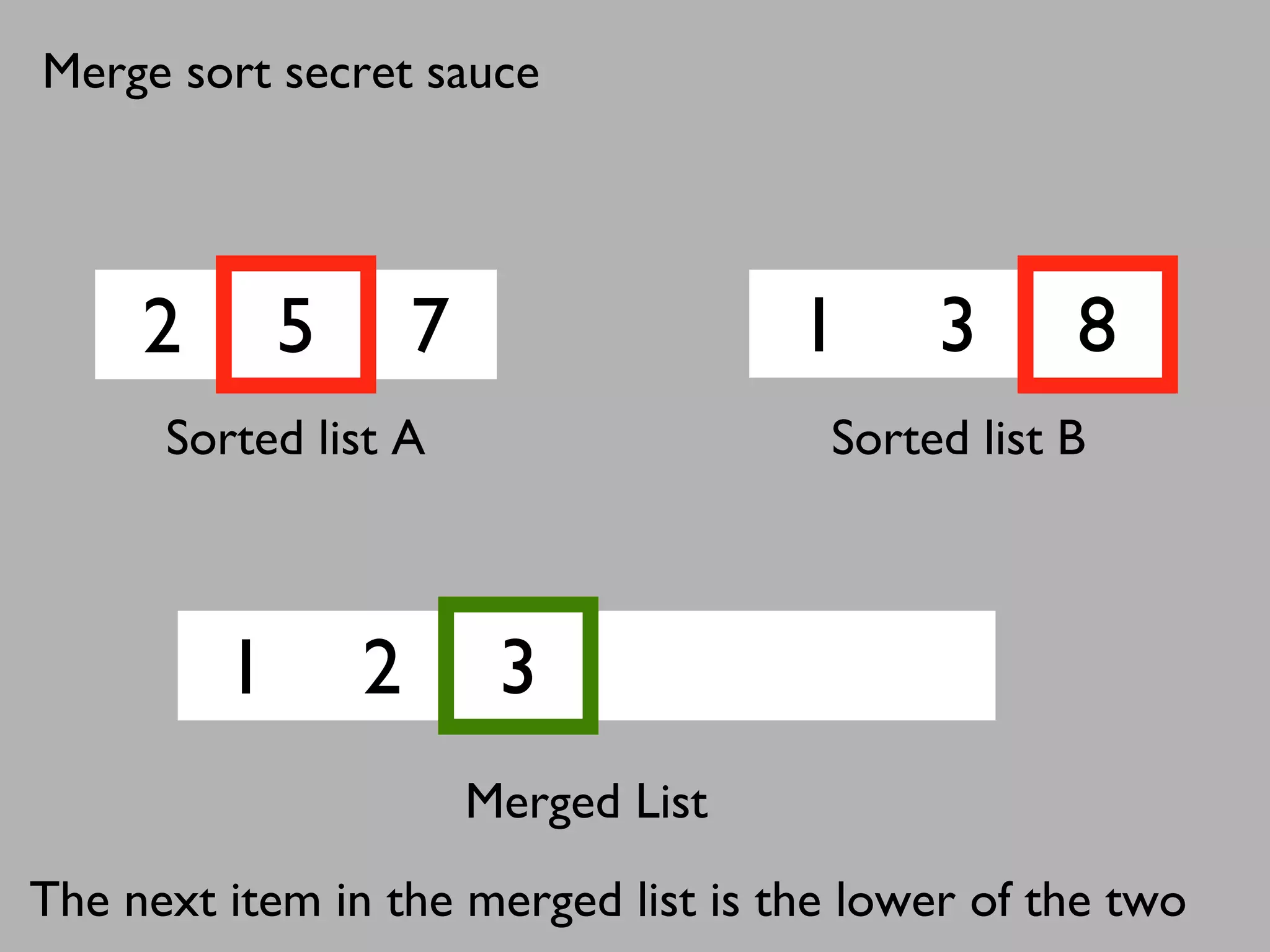 2 5 7 1 3 8
1 2 3
Sorted list A Sorted list B
Merged List
The next item in the merged list is the lower of the two
Merge sort secret sauce
 