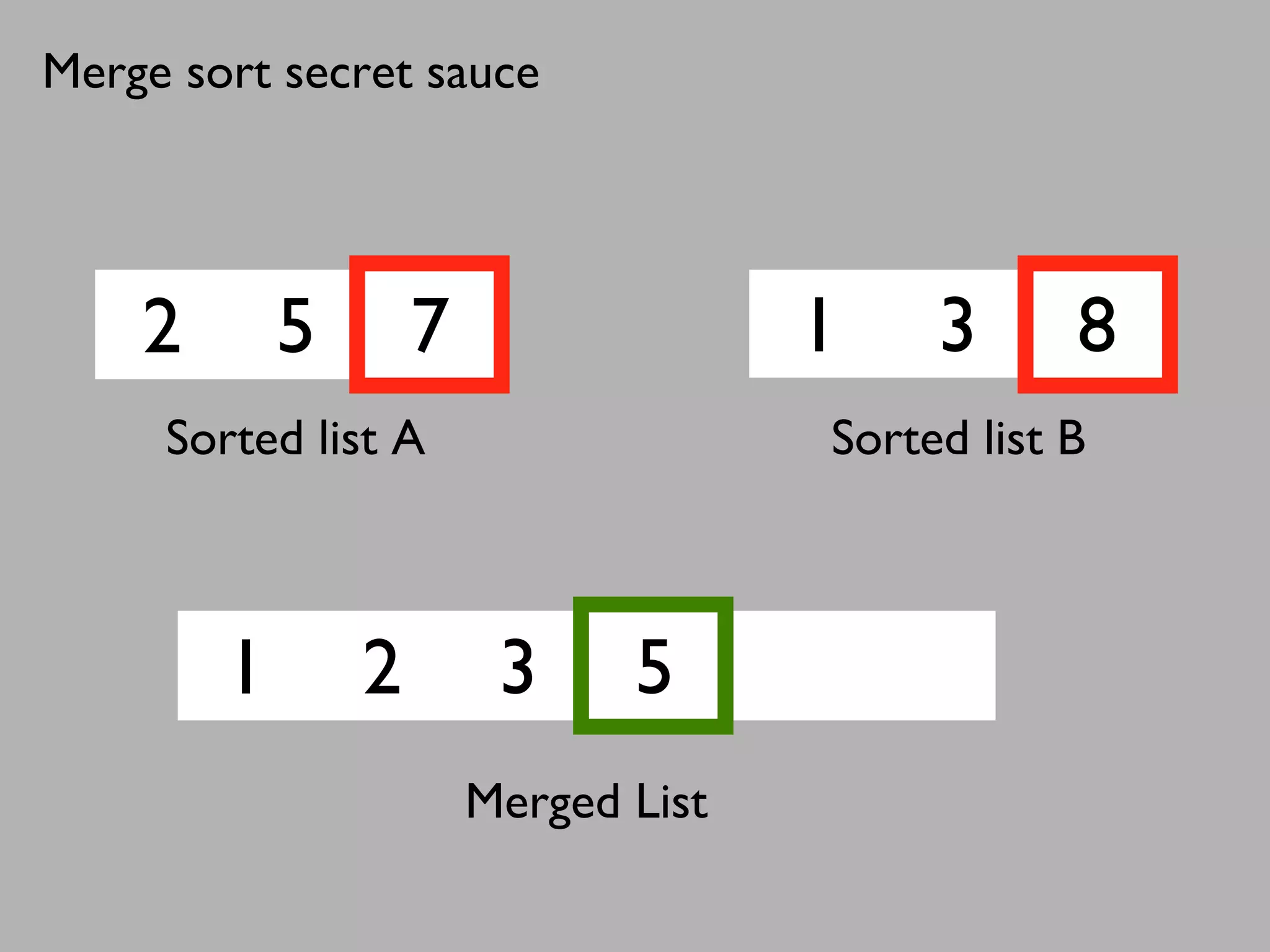 2 5 7 1 3 8
1 2 3 5
Sorted list A Sorted list B
Merged List
Merge sort secret sauce
 