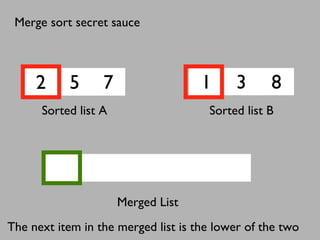2 5 7 1 3 8
Sorted list A Sorted list B
Merged List
The next item in the merged list is the lower of the two
Merge sort secret sauce
 