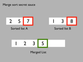 2 5 7 1 3 8
1 2 3 5
Sorted list A Sorted list B
Merged List
Merge sort secret sauce
 