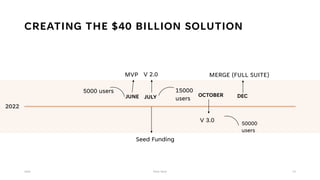 CREATING THE $40 BILLION SOLUTION
2022
JUNE JULY DEC
2022 Pitch Deck 13
MVP V 2.0 MERGE (FULL SUITE)
Seed Funding
5000 users 15000
users
OCTOBER
V 3.0 50000
users
 