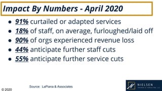 © 2020
Impact By Numbers - April 2020
● 91% curtailed or adapted services
● 18% of staff, on average, furloughed/laid off
...