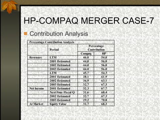 HP-COMPAQ MERGER CASE-7 Contribution Analysis  