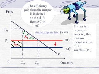 QC
Price
Quantity0
A1
A2
D
QM
PM
PC
AC’
AC
The efficiency
gain from the merger
is indicated
by the shift
from AC to
AC’ If area A2
exceeds
area A1, the
merger
increases the
total
surplus (TS)
Audio explanation (wav)
 