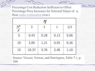 3 2 1 1/2
5 0.43 0.28 0.13 0.06
10 2.00 1.21 0.55 0.26
15 10.37 5.76 2.40 1.10

P
P
Percentage Cost Reduction Sufficient to Offset
Percentage Price Increases for Selected Values of .
Hear audio explanation (wav)
Source: Viscusi, Vernon, and Harrington, Table 7.1, p.
200
 