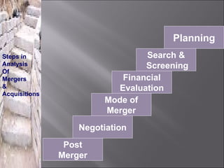 Planning
Steps in                        Search &
Analysis                        Screening
Of
Mergers                    Financial
&                         Evaluation
Acquisitions
                        Mode of
                        Merger
                   Negotiation
                Post
               Merger
 