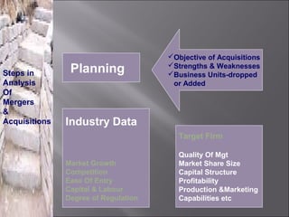 Objective of Acquisitions

Steps in        Planning              Strengths & Weaknesses
                                      Business Units-dropped
Analysis                               or Added
Of
Mergers
&
Acquisitions   Industry Data
                                         Target Firm

                                         Quality Of Mgt
               Market Growth             Market Share Size
               Competition               Capital Structure
               Ease Of Entry             Profitability
               Capital & Labour          Production &Marketing
               Degree of Regulation      Capabilities etc
 
