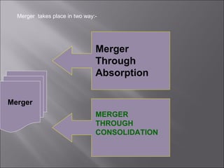 Merger takes place in two way:-




                                Merger
                                Through
                                Absorption

Merger
                                MERGER
                                THROUGH
                                CONSOLIDATION
 