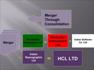 Merger
                         Through
                         Consolidation


                            Hindustan
           Hindustan                     Indian Software
                           Instruments
Merger   Computers Ltd                       Co .Ltd
                                Ltd

             Indian
          Reprographic
               Ltd              HCL LTD
 