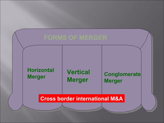 FORMS OF MERGER




Horizontal   Vertical
Merger                     Conglomerate
             Merger        Merger


    Cross border international M&A
 