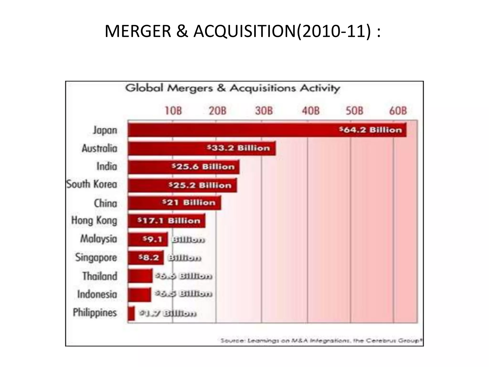MERGER & ACQUISITION(2010-11) :
 