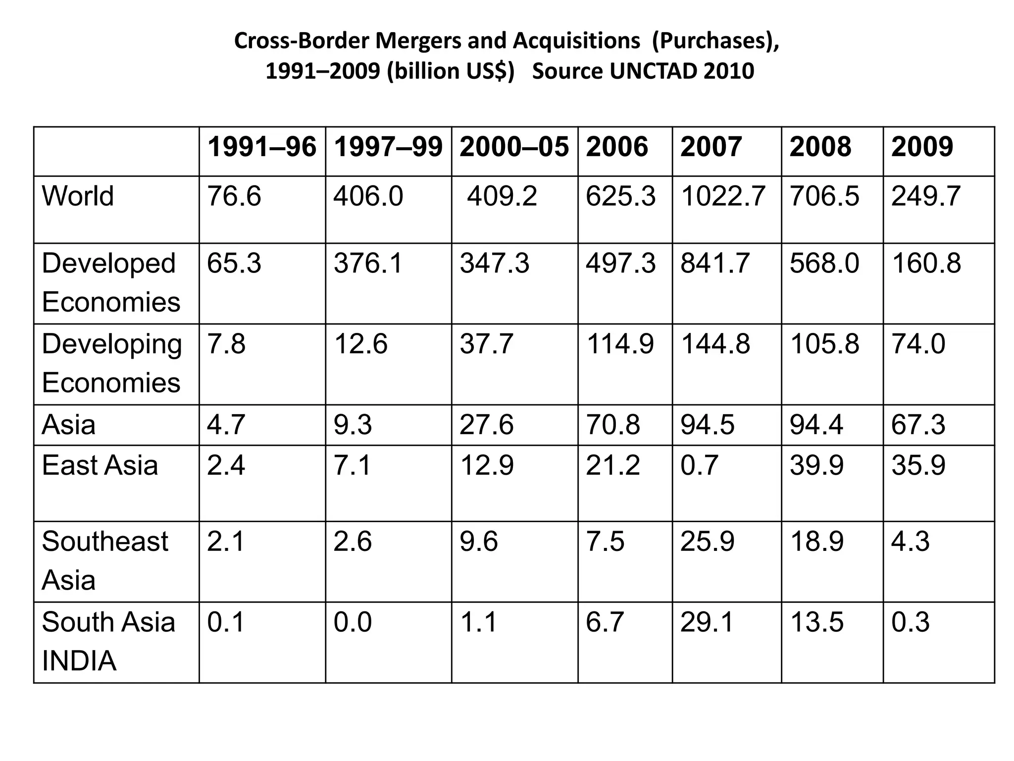 Cross-Border Mergers and Acquisitions (Purchases),
1991–2009 (billion US$) Source UNCTAD 2010
1991–96 1997–99 2000–05 2006 2007 2008 2009
World 76.6 406.0 409.2 625.3 1022.7 706.5 249.7
Developed
Economies
65.3 376.1 347.3 497.3 841.7 568.0 160.8
Developing
Economies
7.8 12.6 37.7 114.9 144.8 105.8 74.0
Asia 4.7 9.3 27.6 70.8 94.5 94.4 67.3
East Asia 2.4 7.1 12.9 21.2 0.7 39.9 35.9
Southeast
Asia
2.1 2.6 9.6 7.5 25.9 18.9 4.3
South Asia
INDIA
0.1 0.0 1.1 6.7 29.1 13.5 0.3
 