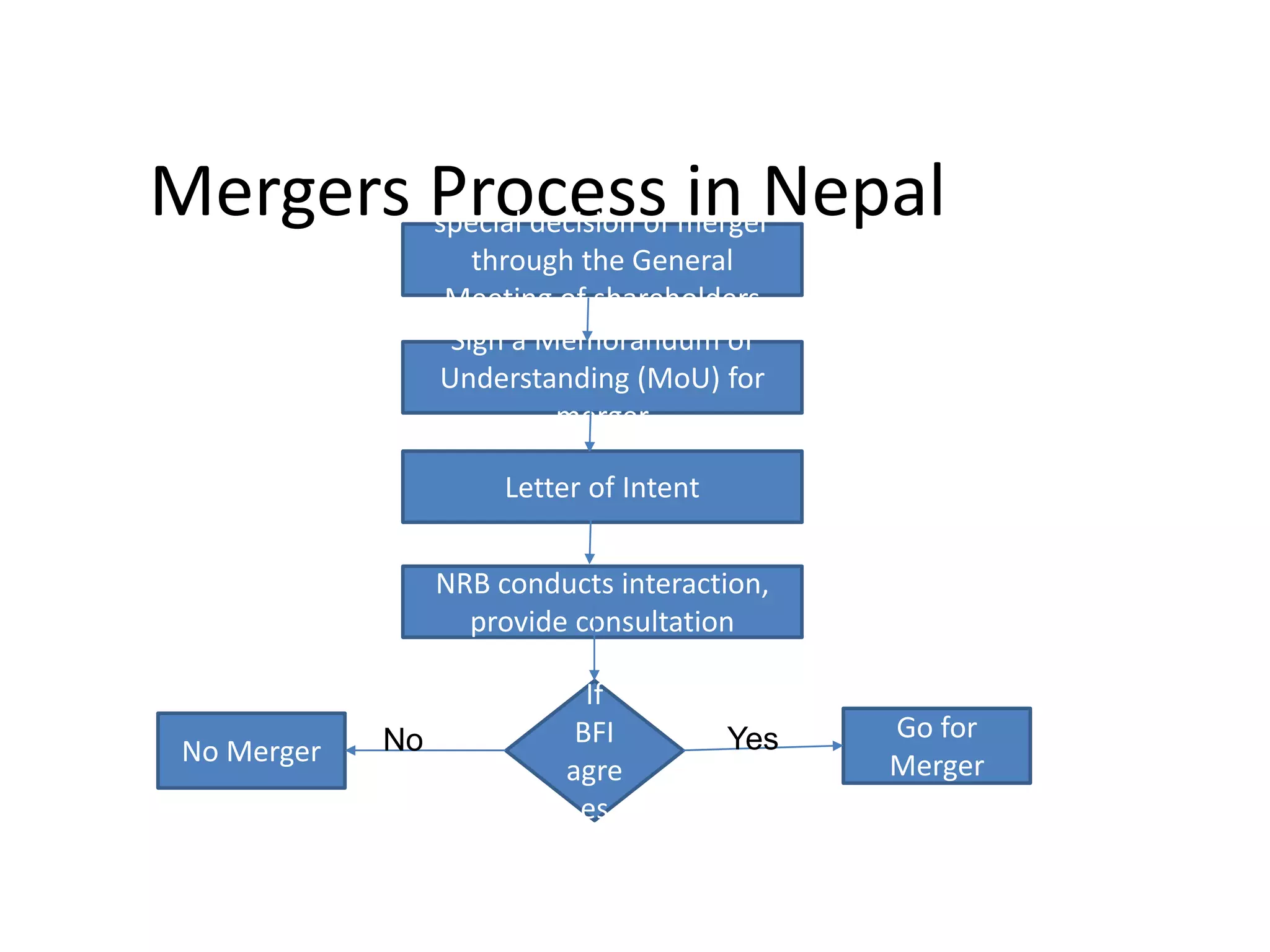 Mergers Process in Nepalspecial decision of merger
through the General
Meeting of shareholders
Sign a Memorandum of
Understanding (MoU) for
merger
Letter of Intent
NRB conducts interaction,
provide consultation
If
BFI
agre
es
No Merger
Go for
Merger
No Yes
 