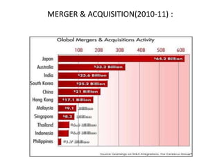 MERGER & ACQUISITION(2010-11) :
 