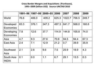Cross-Border Mergers and Acquisitions (Purchases),
1991–2009 (billion US$) Source UNCTAD 2010
1991–96 1997–99 2000–05 2006 2007 2008 2009
World 76.6 406.0 409.2 625.3 1022.7 706.5 249.7
Developed
Economies
65.3 376.1 347.3 497.3 841.7 568.0 160.8
Developing
Economies
7.8 12.6 37.7 114.9 144.8 105.8 74.0
Asia 4.7 9.3 27.6 70.8 94.5 94.4 67.3
East Asia 2.4 7.1 12.9 21.2 0.7 39.9 35.9
Southeast
Asia
2.1 2.6 9.6 7.5 25.9 18.9 4.3
South Asia
INDIA
0.1 0.0 1.1 6.7 29.1 13.5 0.3
 