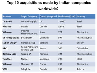 Top 10 acquisitions made by Indian companies
worldwide:
Acquirer Target Company Country targeted Deal value ($ ml) Industry
Tata Steel Corus Group plc UK 12,000 Steel
Hindalco Novelis Canada 5,982 Steel
Videocon
Daewoo
Electronics Corp.
Korea 729 Electronics
Dr. Reddy’s Labs Betapharm Germany 597 Pharmaceutical
Suzlon Energy Hansen Group Belgium 565 Energy
HPCL
Kenya Petroleum
Refinery Ltd.
Kenya 500 Oil and Gas
Ranbaxy Labs Terapia SA Romania 324 Pharmaceutical
Tata Steel Natsteel Singapore 293 Steel
Videocon Thomson SA France 290 Electronics
VSNL Teleglobe Canada 239 Telecom
 