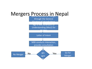 Mergers Process in Nepalspecial decision of merger
through the General
Meeting of shareholders
Sign a Memorandum of
Understanding (MoU) for
merger
Letter of Intent
NRB conducts interaction,
provide consultation
If
BFI
agre
es
No Merger
Go for
Merger
No Yes
 
