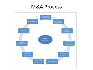 M&A Process
 