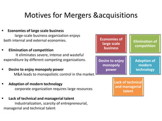Motives for Mergers &acquisitions
 Economies of large scale business
large-scale business organization enjoys
both internal and external economies.
 Elimination of competition
It eliminates severe, intense and wasteful
expenditure by different competing organizations.
 Desire to enjoy monopoly power
M&A leads to monopolistic control in the market.
 Adoption of modern technology
corporate organization requires large resources
 Lack of technical and managerial talent
Industrialization, scarcity of entrepreneurial,
managerial and technical talent
Economies of
large scale
business
Elimination of
competition
Desire to enjoy
monopoly
power
Adoption of
modern
technology
Lack of technical
and managerial
talent
 