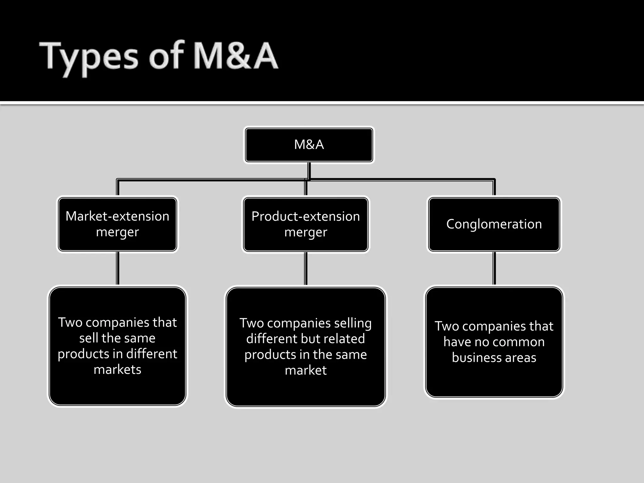 M&A
Market-extension
merger
Two companies that
sell the same
products in different
markets
Product-extension
merger
Two companies selling
different but related
products in the same
market
Conglomeration
Two companies that
have no common
business areas
 