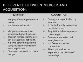 MERGER
i. Merging of two organization in
to one.
ii. It is the mutual decision.
iii. Merger is expensive than
acquisition(higher legal cost).
iv. Through merger shareholders
can increase their net worth.
v. It is time consuming and the
company has to maintain so
much legal issues.
vi. Dilution of ownership occurs in
merger.
ACQUISITION
i. Buying one organization by
another.
ii. It can be friendly takeover or
hostile takeover.
iii. Acquisition is less expensive
than merger.
iv. Buyers cannot raise their
enough capital.
v. It is faster and easier
transaction.
vi. The acquirer does not
experience the dilution of
ownership.
6
 