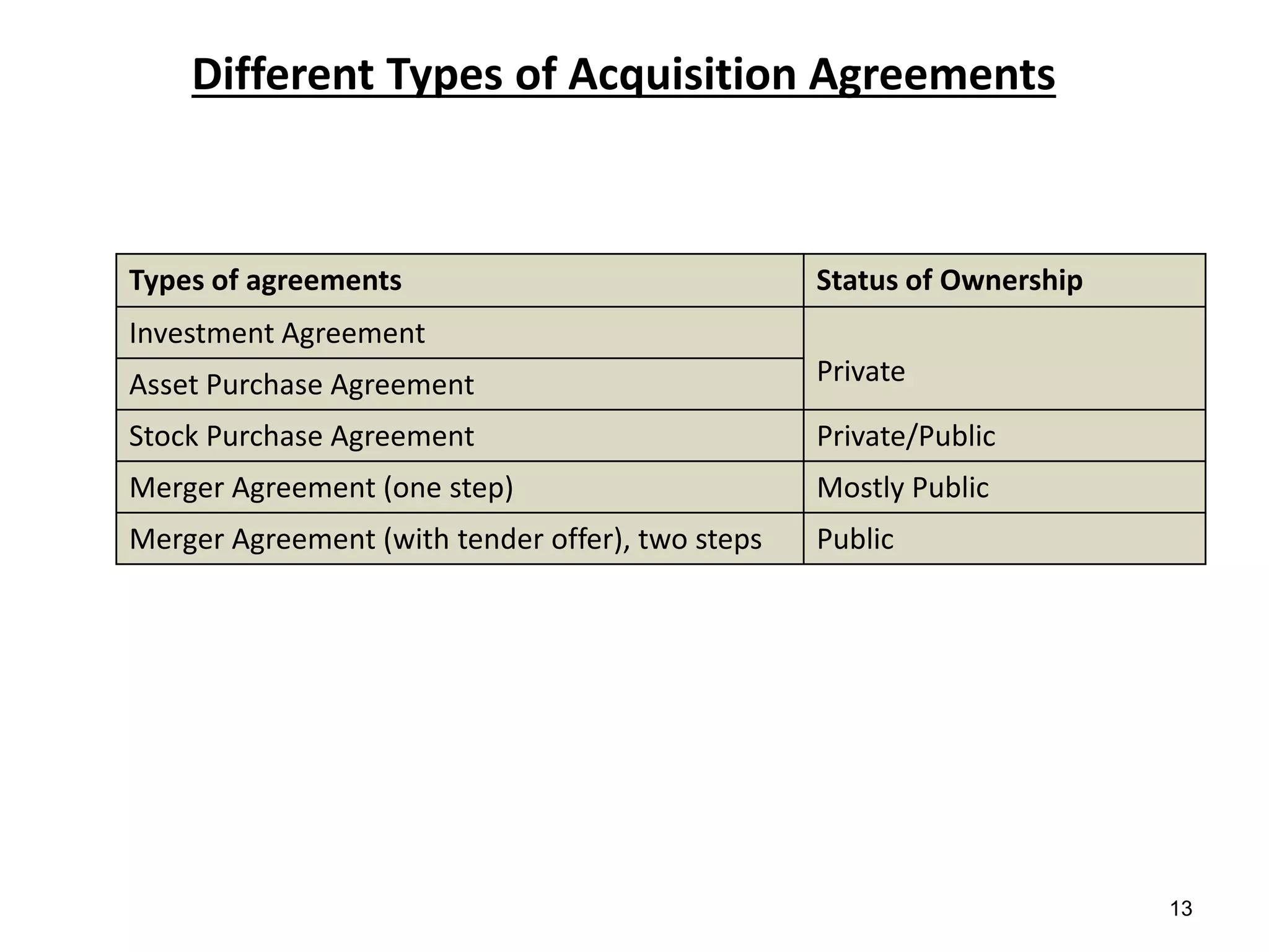 13
Different Types of Acquisition Agreements
Types of agreements Status of Ownership
Investment Agreement
PrivateAsset Purchase Agreement
Stock Purchase Agreement Private/Public
Merger Agreement (one step) Mostly Public
Merger Agreement (with tender offer), two steps Public
 
