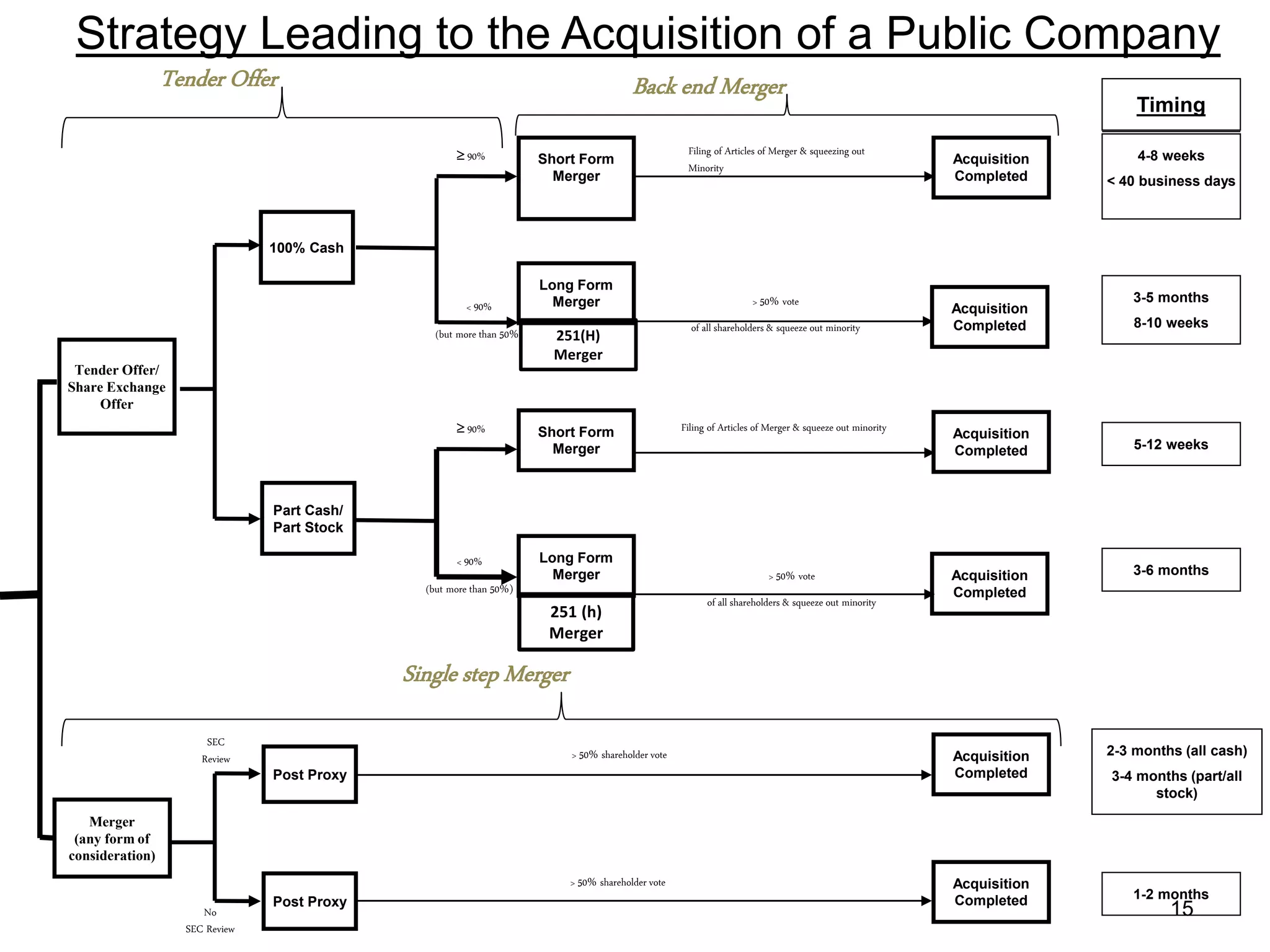 15
Short Form
Merger
Long Form
Merger
Short Form
Merger
Long Form
Merger
Acquisition
Completed
Acquisition
Completed
Acquisition
Completed
Acquisition
Completed
Acquisition
Completed
Acquisition
Completed
4-8 weeks
< 40 business days
3-5 months
8-10 weeks
5-12 weeks
3-6 months
2-3 months (all cash)
3-4 months (part/all
stock)
1-2 months
Timing
Tender Offer/
Share Exchange
Offer
100% Cash
Part Cash/
Part Stock
 90%
< 90%
(but more than 50%)
 90%
< 90%
(but more than 50%)
Filing of Articles of Merger & squeezing out
Minority
> 50% vote
of all shareholders & squeeze out minority
Filing of Articles of Merger & squeeze out minority
> 50% vote
of all shareholders & squeeze out minority
Merger
(any form of
consideration)
Post Proxy
SEC
Review
No
SEC Review
Post Proxy
> 50% shareholder vote
> 50% shareholder vote
Strategy Leading to the Acquisition of a Public Company
251(H)
Merger
251 (h)
Merger
Tender Offer Back end Merger
Single step Merger
 