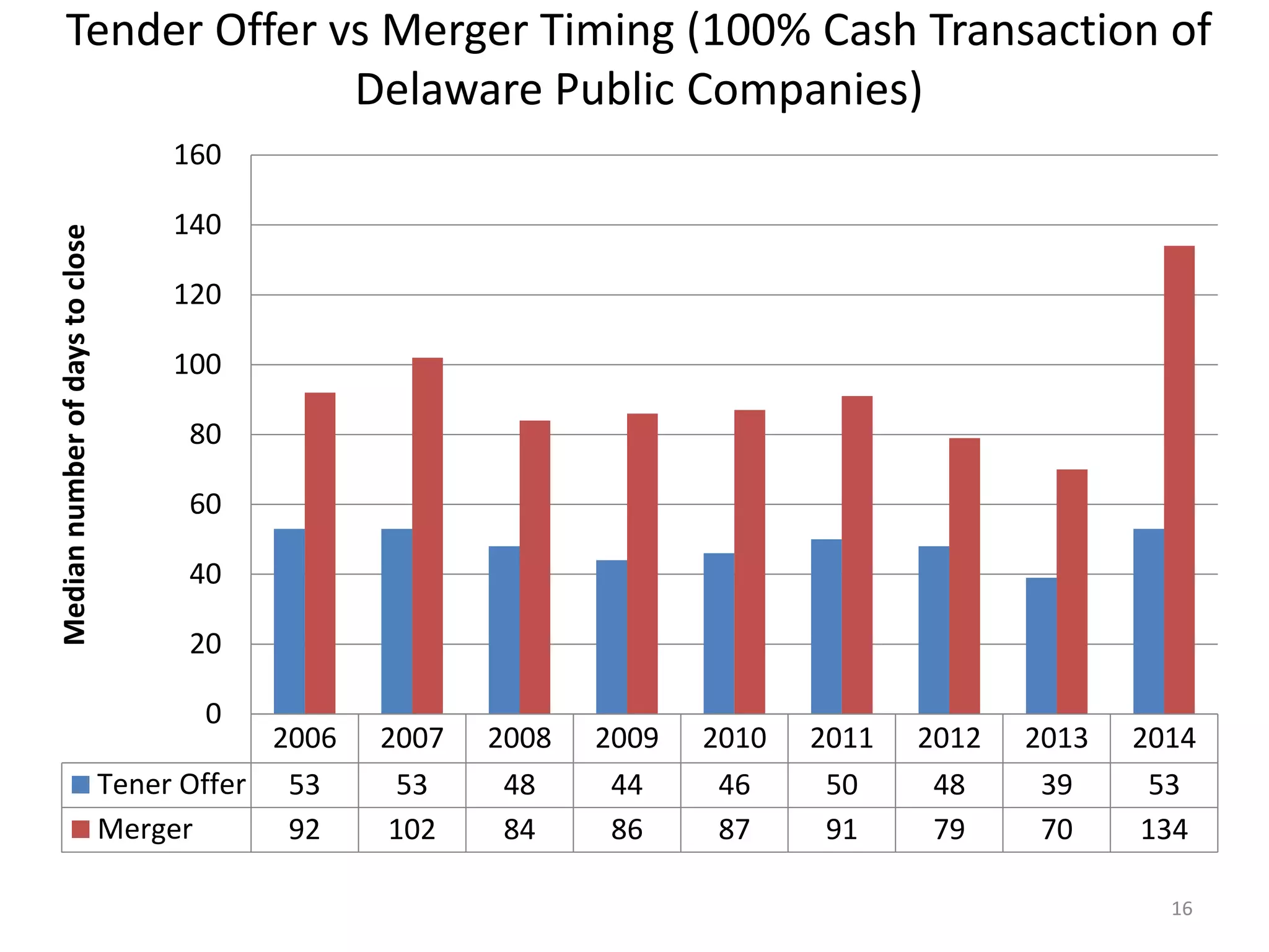 Tender Offer vs Merger Timing (100% Cash Transaction of
Delaware Public Companies)
2006 2007 2008 2009 2010 2011 2012 2013 2014
Tener Offer 53 53 48 44 46 50 48 39 53
Merger 92 102 84 86 87 91 79 70 134
0
20
40
60
80
100
120
140
160
Mediannumberofdaystoclose
16
 