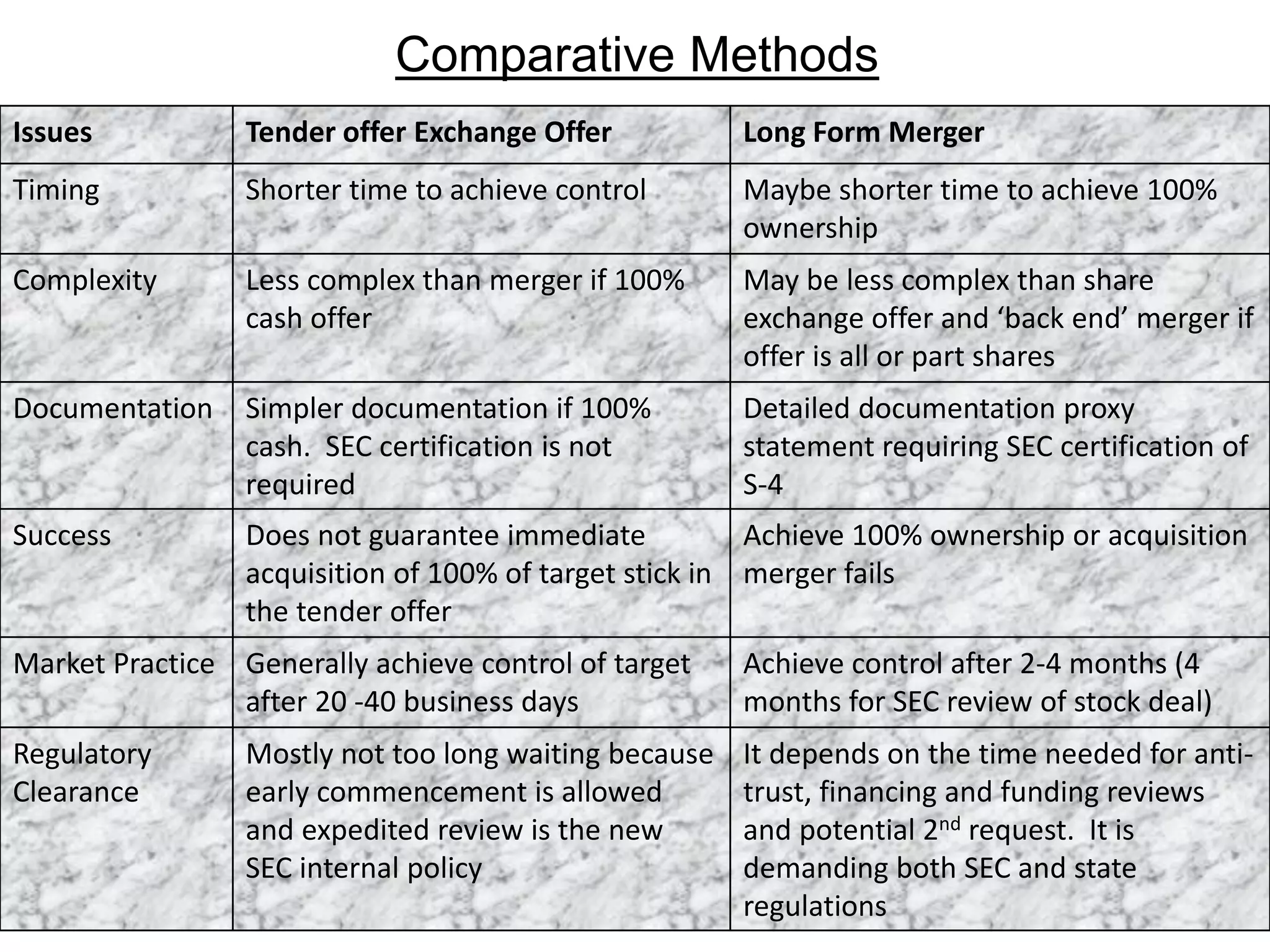17
Comparative Methods
Issues Tender offer Exchange Offer Long Form Merger
Timing Shorter time to achieve control Maybe shorter time to achieve 100%
ownership
Complexity Less complex than merger if 100%
cash offer
May be less complex than share
exchange offer and ‘back end’ merger if
offer is all or part shares
Documentation Simpler documentation if 100%
cash. SEC certification is not
required
Detailed documentation proxy
statement requiring SEC certification of
S-4
Success Does not guarantee immediate
acquisition of 100% of target stick in
the tender offer
Achieve 100% ownership or acquisition
merger fails
Market Practice Generally achieve control of target
after 20 -40 business days
Achieve control after 2-4 months (4
months for SEC review of stock deal)
Regulatory
Clearance
Mostly not too long waiting because
early commencement is allowed
and expedited review is the new
SEC internal policy
It depends on the time needed for anti-
trust, financing and funding reviews
and potential 2nd request. It is
demanding both SEC and state
regulations
 