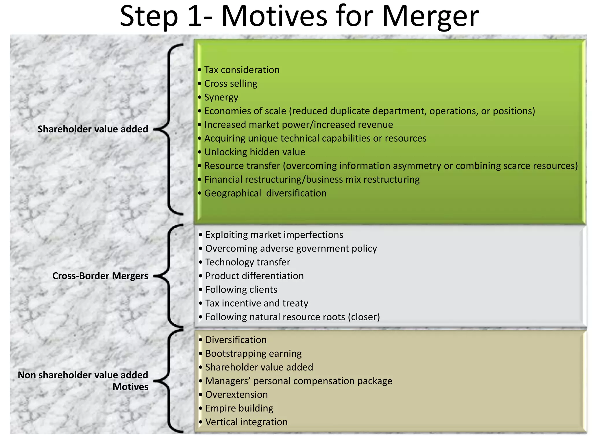 Step 1- Motives for Merger
21
Shareholder value added
• Tax consideration
• Cross selling
• Synergy
• Economies of scale (reduced duplicate department, operations, or positions)
• Increased market power/increased revenue
• Acquiring unique technical capabilities or resources
• Unlocking hidden value
• Resource transfer (overcoming information asymmetry or combining scarce resources)
• Financial restructuring/business mix restructuring
• Geographical diversification
Cross-Border Mergers
• Exploiting market imperfections
• Overcoming adverse government policy
• Technology transfer
• Product differentiation
• Following clients
• Tax incentive and treaty
• Following natural resource roots (closer)
Non shareholder value added
Motives
• Diversification
• Bootstrapping earning
• Shareholder value added
• Managers’ personal compensation package
• Overextension
• Empire building
• Vertical integration
 