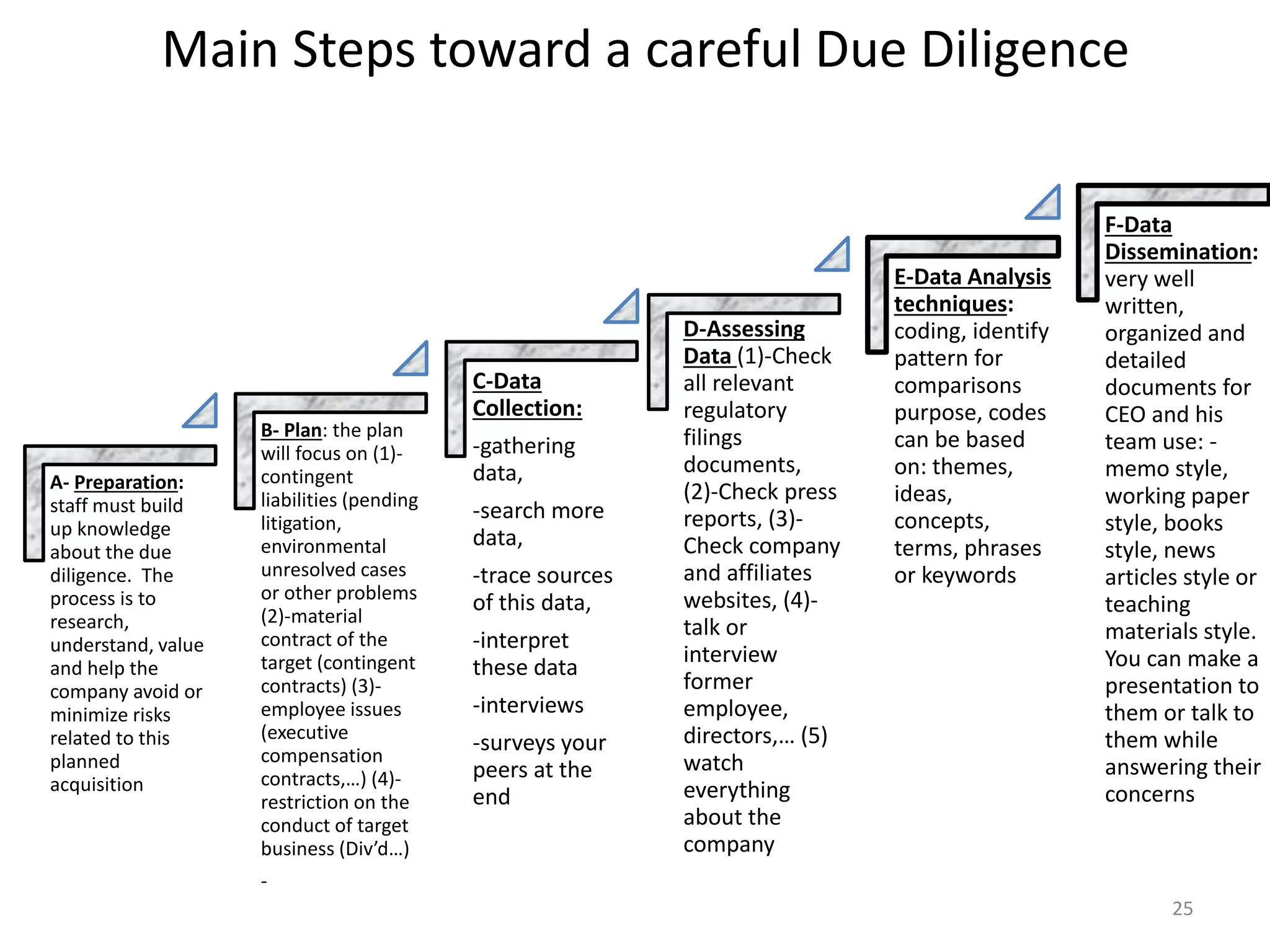 Main Steps toward a careful Due Diligence
A- Preparation:
staff must build
up knowledge
about the due
diligence. The
process is to
research,
understand, value
and help the
company avoid or
minimize risks
related to this
planned
acquisition
B- Plan: the plan
will focus on (1)-
contingent
liabilities (pending
litigation,
environmental
unresolved cases
or other problems
(2)-material
contract of the
target (contingent
contracts) (3)-
employee issues
(executive
compensation
contracts,…) (4)-
restriction on the
conduct of target
business (Div’d…)
-
C-Data
Collection:
-gathering
data,
-search more
data,
-trace sources
of this data,
-interpret
these data
-interviews
-surveys your
peers at the
end
D-Assessing
Data (1)-Check
all relevant
regulatory
filings
documents,
(2)-Check press
reports, (3)-
Check company
and affiliates
websites, (4)-
talk or
interview
former
employee,
directors,… (5)
watch
everything
about the
company
E-Data Analysis
techniques:
coding, identify
pattern for
comparisons
purpose, codes
can be based
on: themes,
ideas,
concepts,
terms, phrases
or keywords
F-Data
Dissemination:
very well
written,
organized and
detailed
documents for
CEO and his
team use: -
memo style,
working paper
style, books
style, news
articles style or
teaching
materials style.
You can make a
presentation to
them or talk to
them while
answering their
concerns
25
 