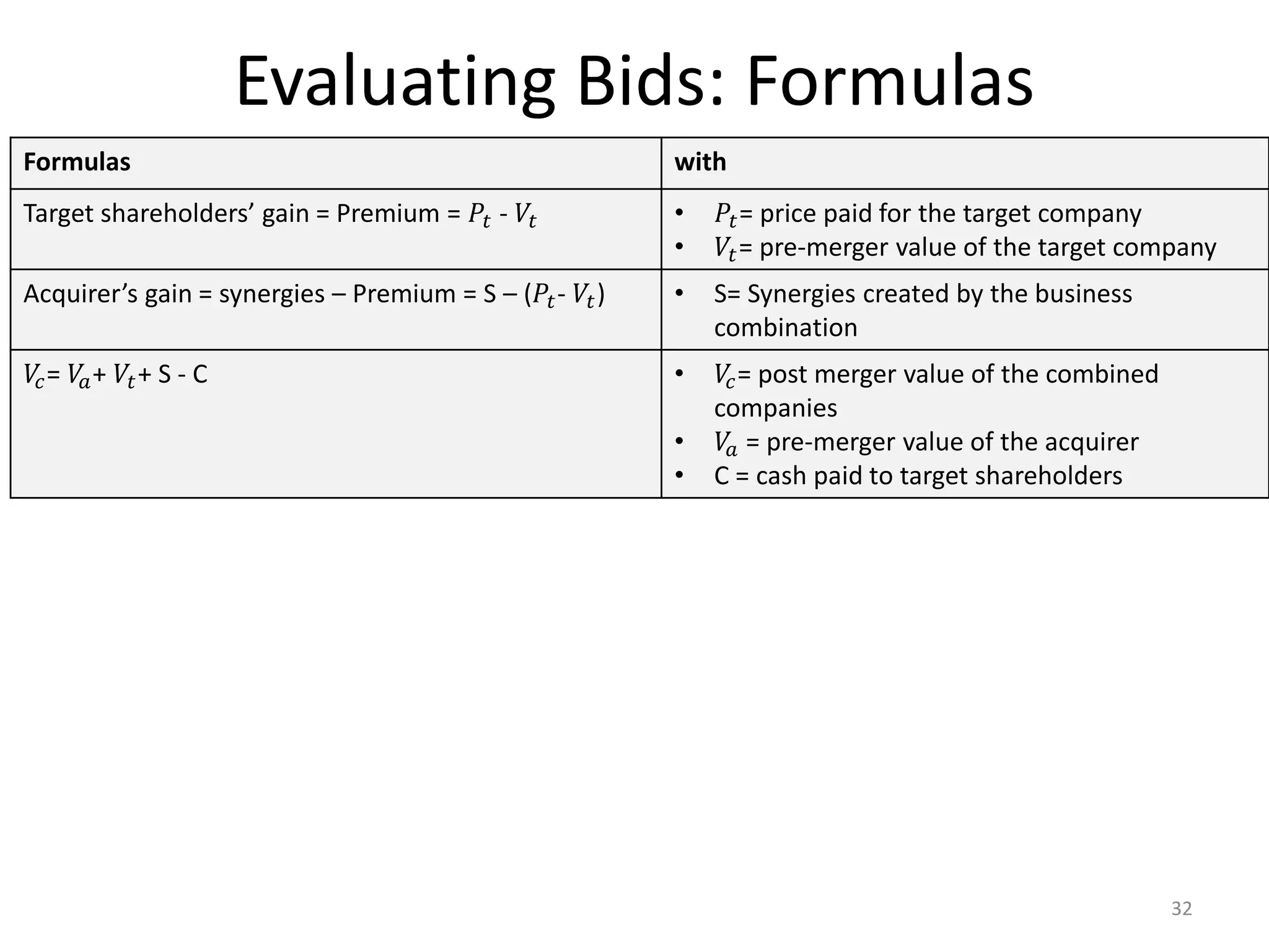 Evaluating Bids: Formulas
32
Formulas with
Target shareholders’ gain = Premium = 𝑃𝑡 - 𝑉𝑡 • 𝑃𝑡= price paid for the target company
• 𝑉𝑡= pre-merger value of the target company
Acquirer’s gain = synergies – Premium = S – (𝑃𝑡- 𝑉𝑡) • S= Synergies created by the business
combination
𝑉𝑐= 𝑉𝑎+ 𝑉𝑡+ S - C • 𝑉𝑐= post merger value of the combined
companies
• 𝑉𝑎 = pre-merger value of the acquirer
• C = cash paid to target shareholders
 