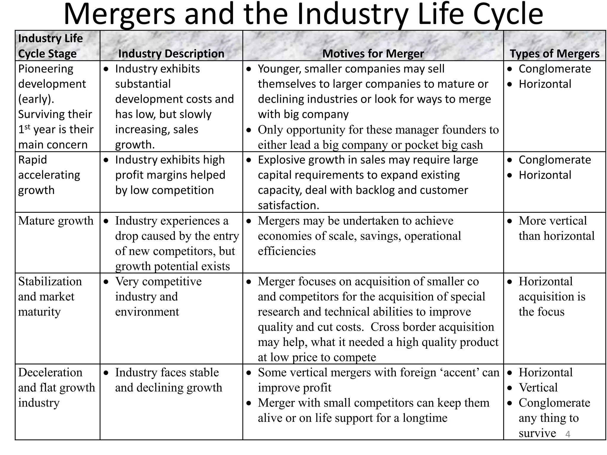 Mergers and the Industry Life Cycle
Industry Life
Cycle Stage Industry Description Motives for Merger Types of Mergers
Pioneering
development
(early).
Surviving their
1st year is their
main concern
 Industry exhibits
substantial
development costs and
has low, but slowly
increasing, sales
growth.
 Younger, smaller companies may sell
themselves to larger companies to mature or
declining industries or look for ways to merge
with big company
 Only opportunity for these manager founders to
either lead a big company or pocket big cash
 Conglomerate
 Horizontal
Rapid
accelerating
growth
 Industry exhibits high
profit margins helped
by low competition
 Explosive growth in sales may require large
capital requirements to expand existing
capacity, deal with backlog and customer
satisfaction.
 Conglomerate
 Horizontal
Mature growth  Industry experiences a
drop caused by the entry
of new competitors, but
growth potential exists
 Mergers may be undertaken to achieve
economies of scale, savings, operational
efficiencies
 More vertical
than horizontal
Stabilization
and market
maturity
 Very competitive
industry and
environment
 Merger focuses on acquisition of smaller co
and competitors for the acquisition of special
research and technical abilities to improve
quality and cut costs. Cross border acquisition
may help, what it needed a high quality product
at low price to compete
 Horizontal
acquisition is
the focus
Deceleration
and flat growth
industry
 Industry faces stable
and declining growth
 Some vertical mergers with foreign ‘accent’ can
improve profit
 Merger with small competitors can keep them
alive or on life support for a longtime
 Horizontal
 Vertical
 Conglomerate
any thing to
survive 4
 