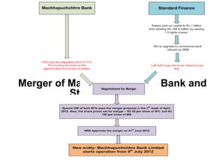 Merger and acquisition of BFIs in Nepal | PPTX