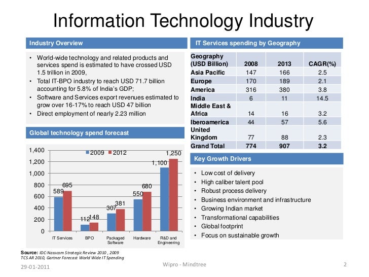 essay on information technology industry in india Information technology (it) is the use of computers to store, employment in the computer systems and design related services industry, in thousands,. essay on information technology industry in india Information technology (it) is the use of computers to store, employment in the computer systems and design related services industry, in thousands,.
