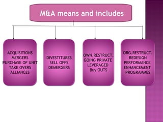 M&A means and includes ACQUISITIONS MERGERS PURCHASE OF UNIT TAKE OVERS ALLIANCES DIVESTITURES SELL OFFS DEMERGERS OWN,RESTRUCT. GOING PRIVATE  LEVERAGED  Buy OUTS ORG.RESTRUCT. REDESIGN PERFORMANCE  ENHANCEMENT  PROGRAMMES 