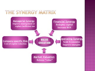 Company-specific Risk Cost-of-capital reduction Operating Synergy Scale Economies Improve margins Financial Synergy Redeploy capital Increase ROI Managerial Synergy Improve management or replace inefficient one Market Valuation Release “value” 
