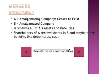 A = Amalgamating Company: Ceases to Exist B = Amalgamated Company B receives all of A’s assets and liabilities Shareholders of A receive shares in B and maybe other benefits like debentures, cash Transfer assets and liabilities A B 